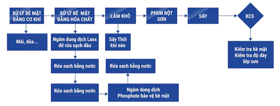 Quy trình sơn tĩnh điện tại Nhà máy nhôm Bình Nam