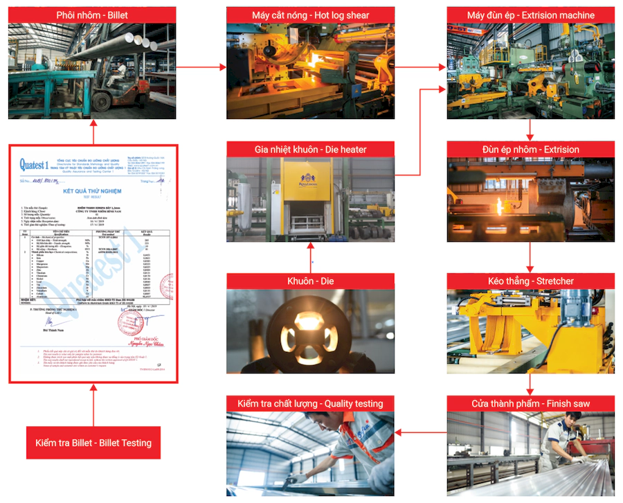 Quy trình đùn ép thanh nhôm (Nguồn: Bình Nam Group)