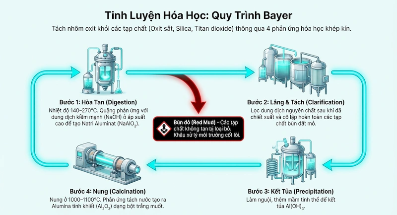 Tinh luyện quặng – sản xuất alumina quy trình Bayer (Nguồn ảnh: Bình Nam Group)